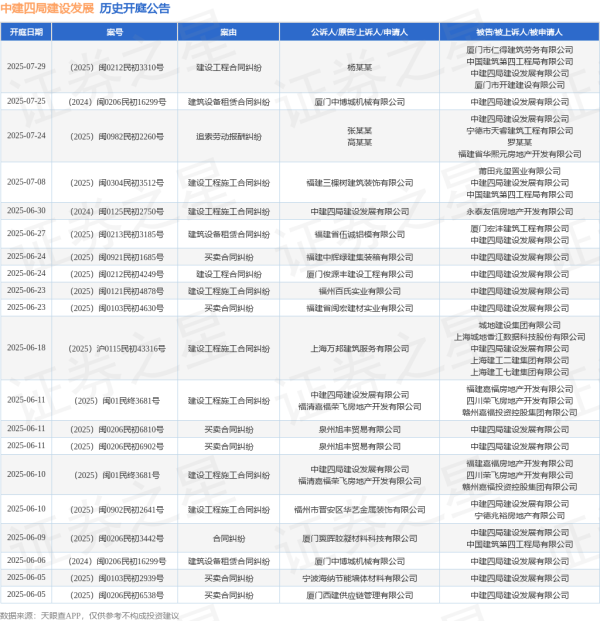 淘配网 中建四局建设发展作为被告/被上诉人的1起涉及建设工程施工合同纠纷的诉讼将于2025年6月18日开庭