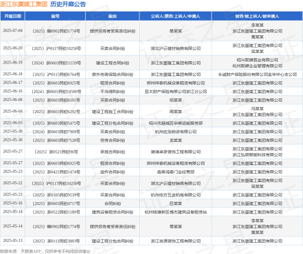 掌互通 浙江东厦建工集团作为原告/上诉人的1起涉及意外伤害保险合同纠纷的诉讼将于2025年6月18日开庭
