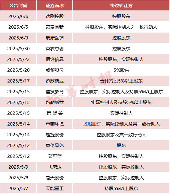 达人配资 A股，这一类案例激增！啥情况？