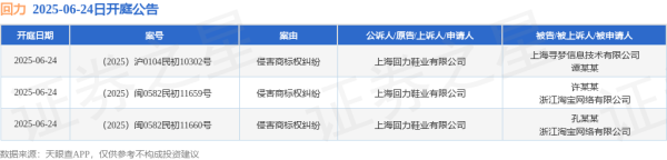 启云科技 回力作为原告/上诉人的3起涉及侵害商标权纠纷的诉讼将于2025年6月24日开庭