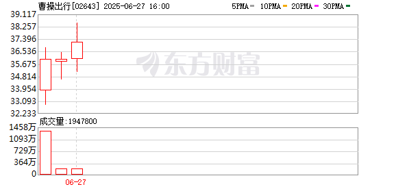 千层金配资 李书福收割又一IPO 曹操出行上市大幅破发