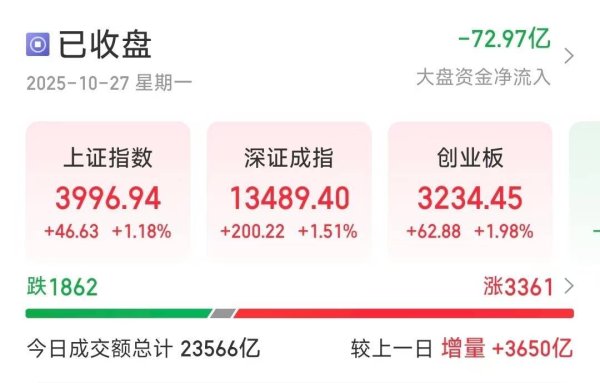 盈股网在线 逼近4000点！沪指放量收涨1.18％，两大龙头股再创新高